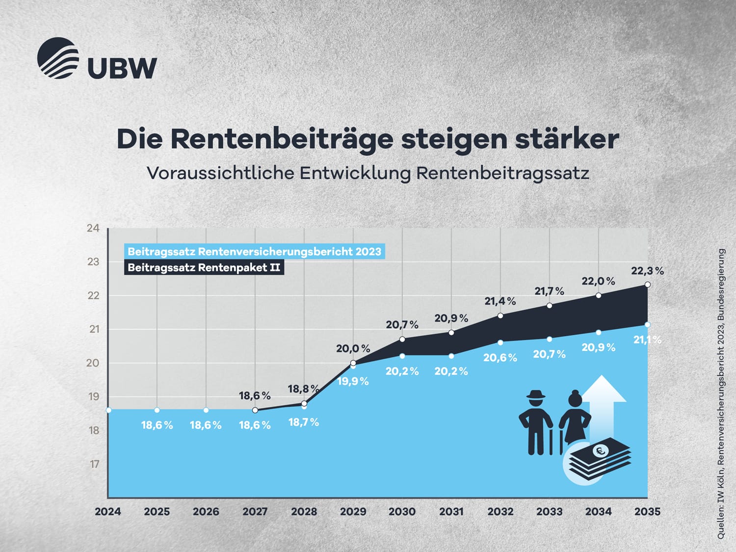 grafik2 ubw card rente 1200x900px rz2