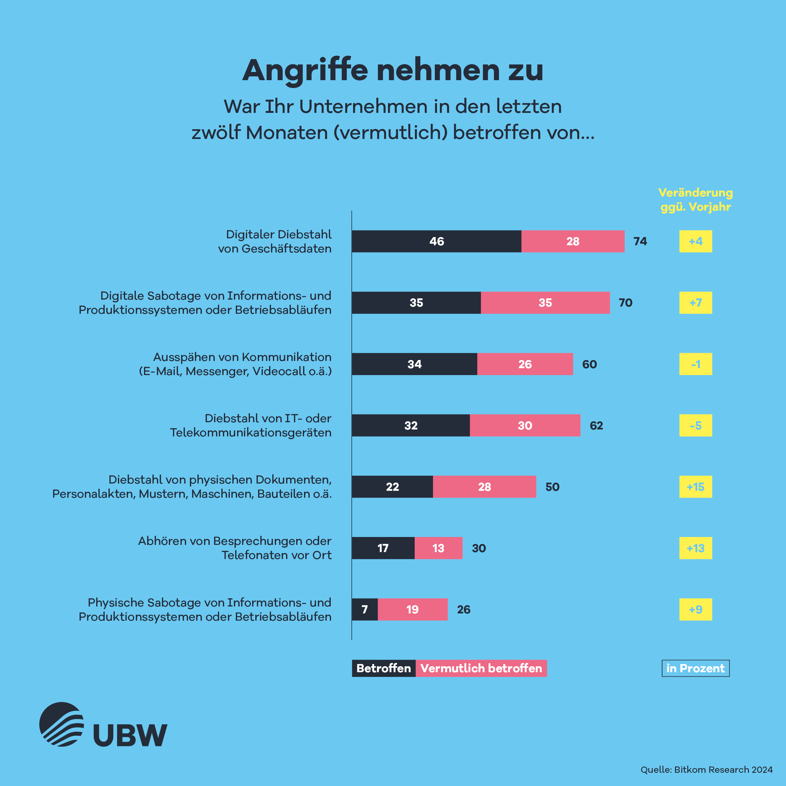 grafik digitalisierung ubw angriffe nehmen zu 1200x1200px rz